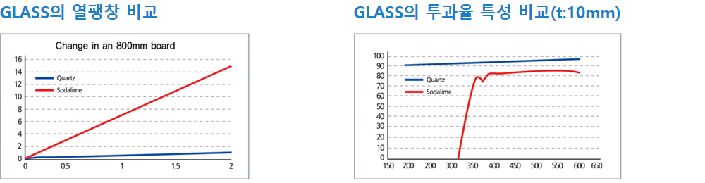GLASS의 열팽창 비교, GLASS의 투과율 특성 비교(t:10mm)