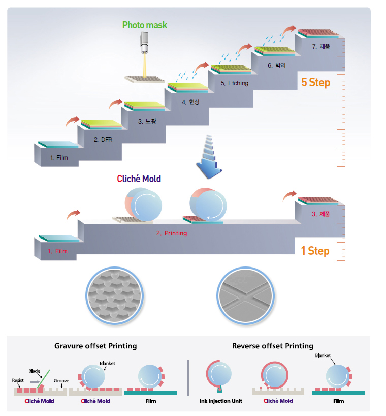 Exposure Type Printing & Roll Type Printing Process Difference