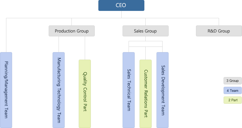 Organizational Chart